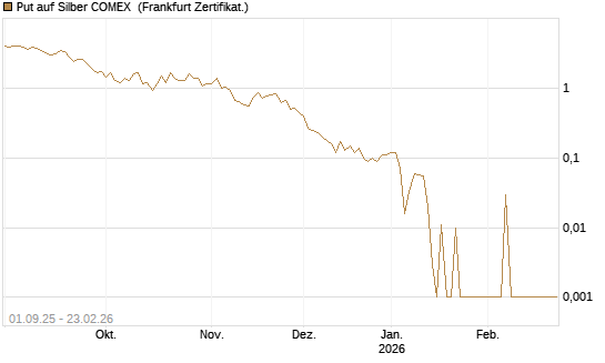 Put auf Silber COMEX [DZ BANK AG] Chart