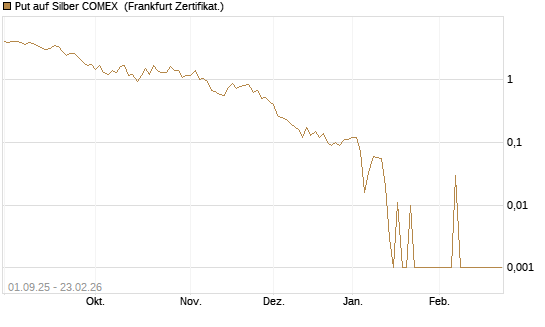 Put auf Silber COMEX [DZ BANK AG] Chart