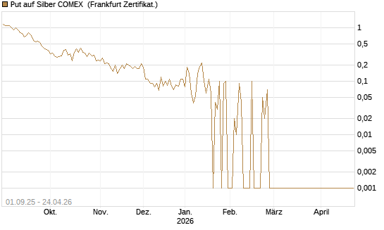 Put auf Silber COMEX [DZ BANK AG] Chart