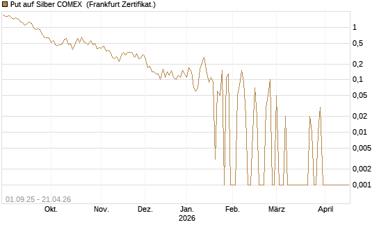 Put auf Silber COMEX [DZ BANK AG] Chart