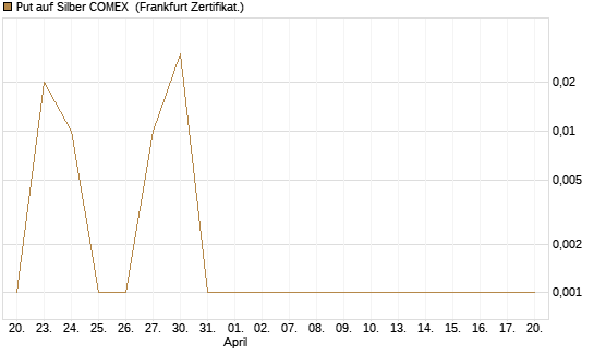 Put auf Silber COMEX [DZ BANK AG] Chart