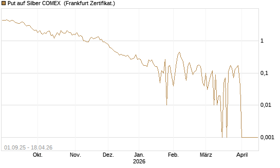 Put auf Silber COMEX [DZ BANK AG] Chart