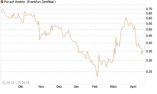 Put auf Andritz [DZ BANK AG] Chart