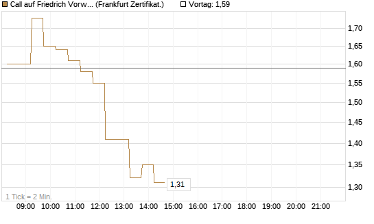 Call auf Friedrich Vorwerk Group SE [DZ BANK AG] Chart