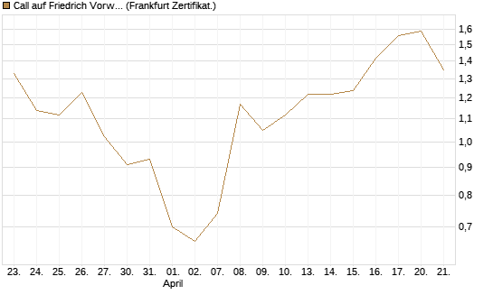 Call auf Friedrich Vorwerk Group SE [DZ BANK AG] Chart