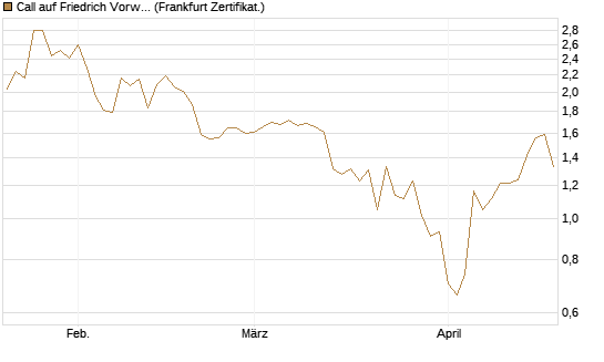 Call auf Friedrich Vorwerk Group SE [DZ BANK AG] Chart