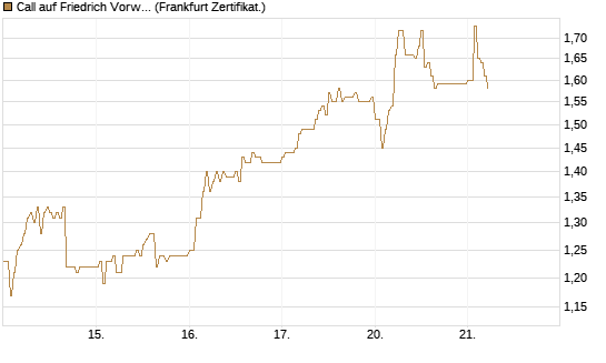 Call auf Friedrich Vorwerk Group SE [DZ BANK AG] Chart
