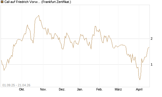 Call auf Friedrich Vorwerk Group SE [DZ BANK AG] Chart