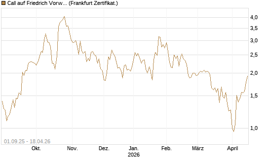 Call auf Friedrich Vorwerk Group SE [DZ BANK AG] Chart