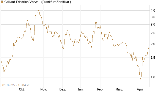 Call auf Friedrich Vorwerk Group SE [DZ BANK AG] Chart