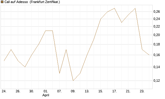 Call auf Adesso [DZ BANK AG] Chart