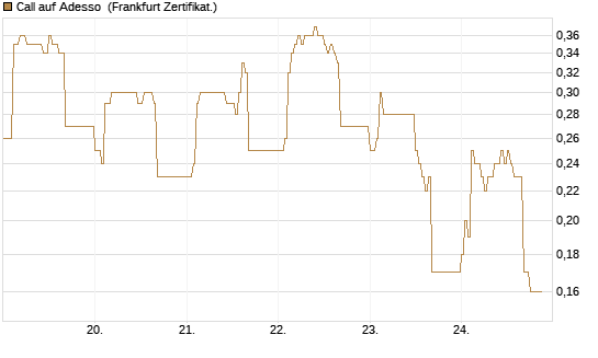 Call auf Adesso [DZ BANK AG] Chart