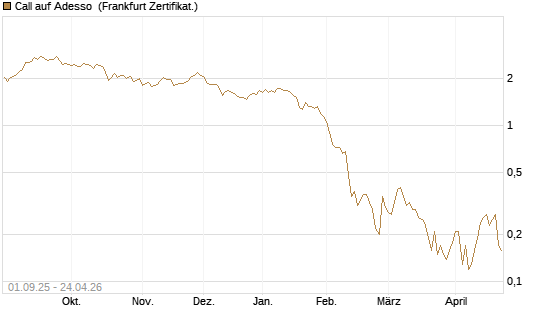 Call auf Adesso [DZ BANK AG] Chart