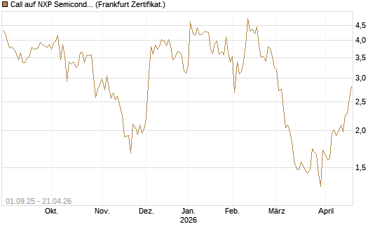 Call auf NXP Semiconductors N.V. [Société Générale Effekten GmbH] Chart