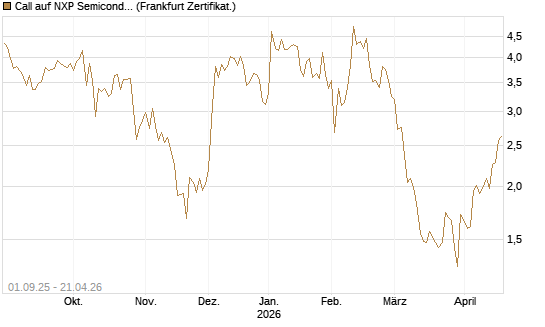 Call auf NXP Semiconductors N.V. [Société Générale Effekten GmbH] Chart