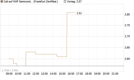 Call auf NXP Semiconductors N.V. [Société Générale Effekten GmbH] Chart