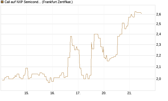 Call auf NXP Semiconductors N.V. [Société Générale Effekten GmbH] Chart