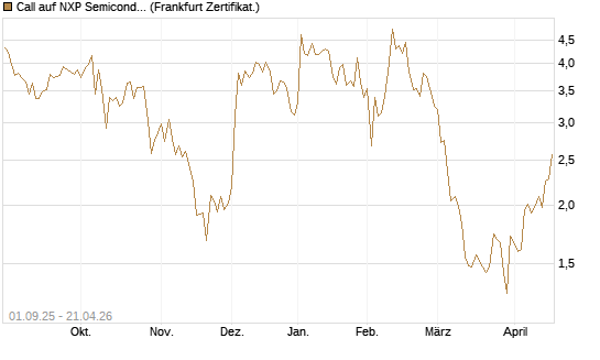 Call auf NXP Semiconductors N.V. [Société Générale Effekten GmbH] Chart