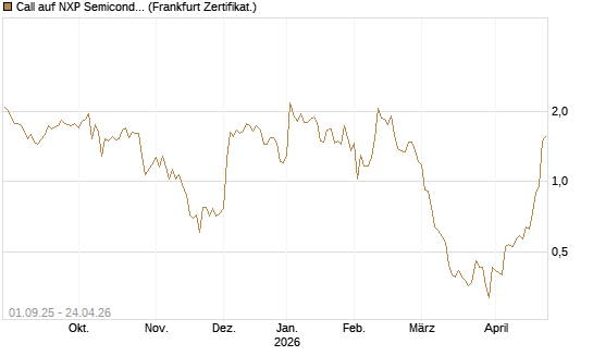 Call auf NXP Semiconductors N.V. [Société Générale Effekten GmbH] Chart