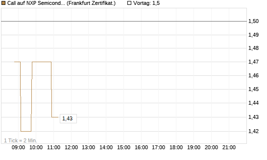 Call auf NXP Semiconductors N.V. [Société Générale Effekten GmbH] Chart