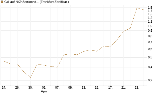 Call auf NXP Semiconductors N.V. [Société Générale Effekten GmbH] Chart
