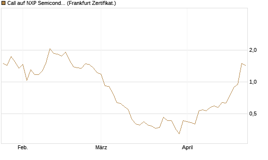 Call auf NXP Semiconductors N.V. [Société Générale Effekten GmbH] Chart