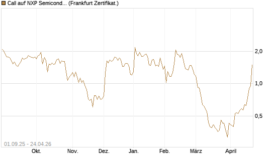 Call auf NXP Semiconductors N.V. [Société Générale Effekten GmbH] Chart