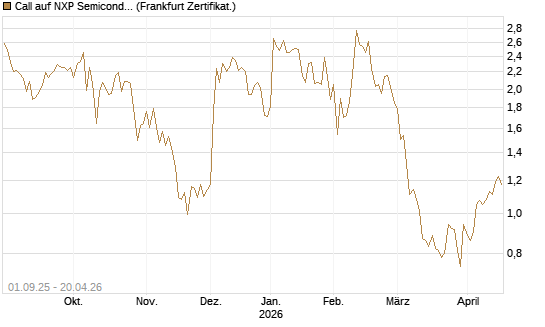 Call auf NXP Semiconductors N.V. [Société Générale Effekten GmbH] Chart