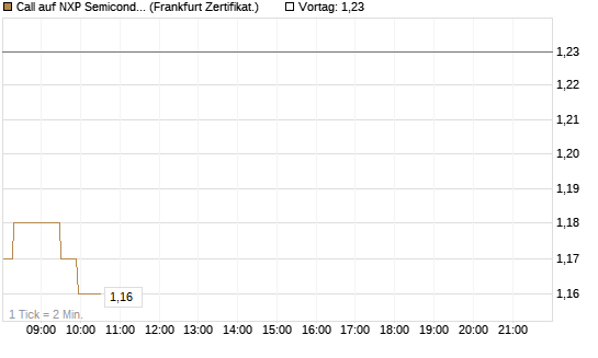 Call auf NXP Semiconductors N.V. [Société Générale Effekten GmbH] Chart