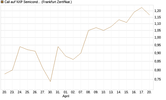 Call auf NXP Semiconductors N.V. [Société Générale Effekten GmbH] Chart