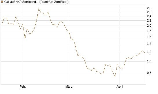Call auf NXP Semiconductors N.V. [Société Générale Effekten GmbH] Chart