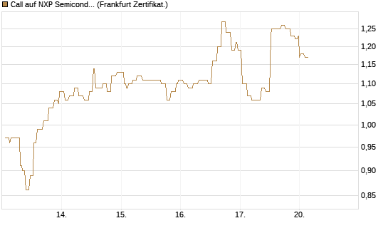 Call auf NXP Semiconductors N.V. [Société Générale Effekten GmbH] Chart