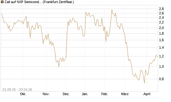 Call auf NXP Semiconductors N.V. [Société Générale Effekten GmbH] Chart