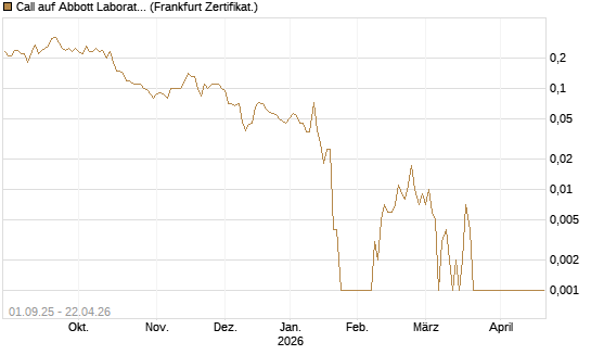 Call auf Abbott Laboratories [Société Générale Effekten GmbH] Chart