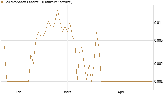 Call auf Abbott Laboratories [Société Générale Effekten GmbH] Chart