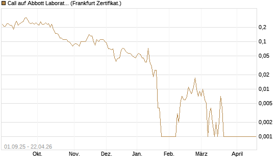Call auf Abbott Laboratories [Société Générale Effekten GmbH] Chart