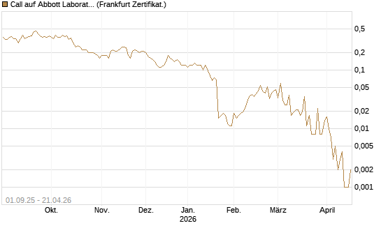 Call auf Abbott Laboratories [Société Générale Effekten GmbH] Chart