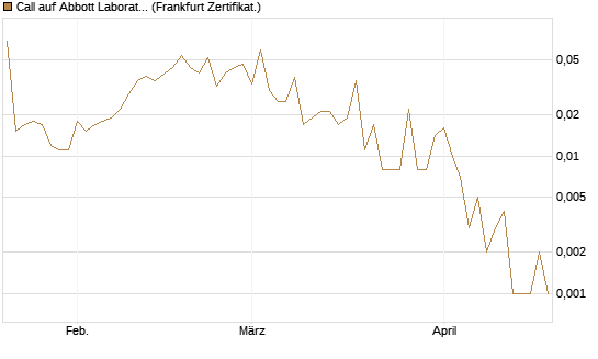 Call auf Abbott Laboratories [Société Générale Effekten GmbH] Chart