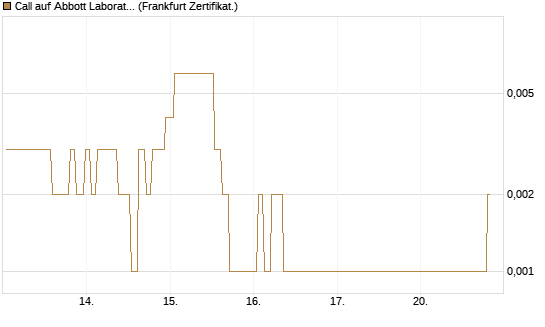 Call auf Abbott Laboratories [Société Générale Effekten GmbH] Chart