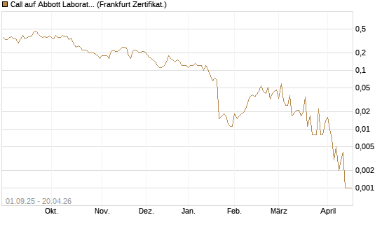 Call auf Abbott Laboratories [Société Générale Effekten GmbH] Chart