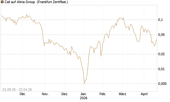 Call auf Altria Group [Société Générale Effekten GmbH] Chart