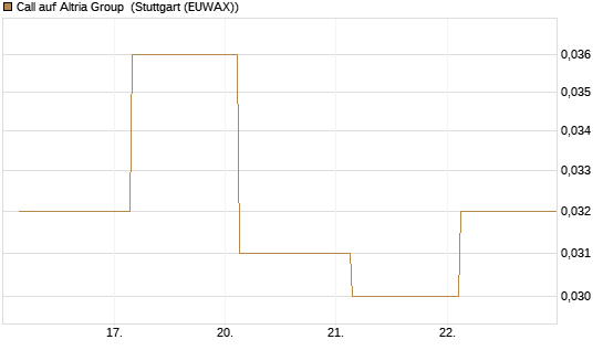 Call auf Altria Group [Société Générale Effekten GmbH] Chart