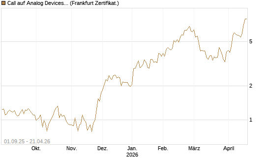 Call auf Analog Devices [Société Générale Effekten GmbH] Chart
