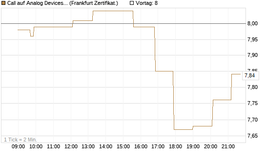 Call auf Analog Devices [Société Générale Effekten GmbH] Chart