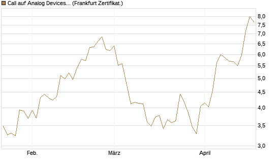 Call auf Analog Devices [Société Générale Effekten GmbH] Chart