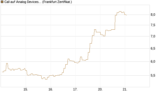 Call auf Analog Devices [Société Générale Effekten GmbH] Chart