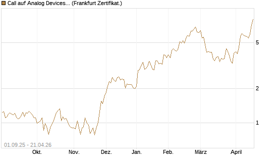Call auf Analog Devices [Société Générale Effekten GmbH] Chart