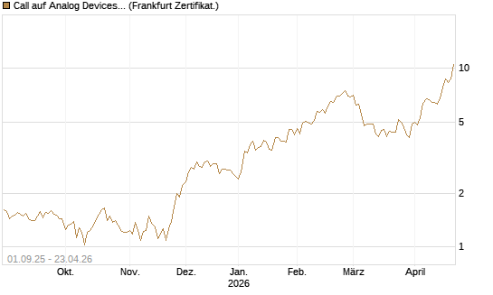 Call auf Analog Devices [Société Générale Effekten GmbH] Chart