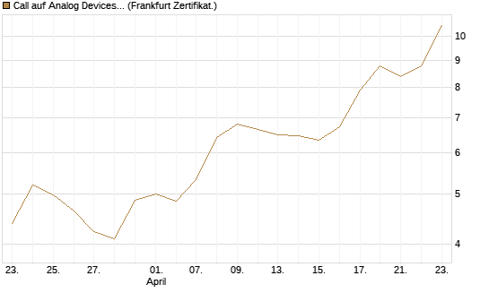 Call auf Analog Devices [Société Générale Effekten GmbH] Chart