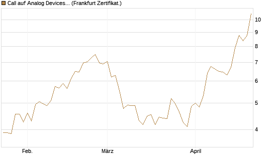 Call auf Analog Devices [Société Générale Effekten GmbH] Chart